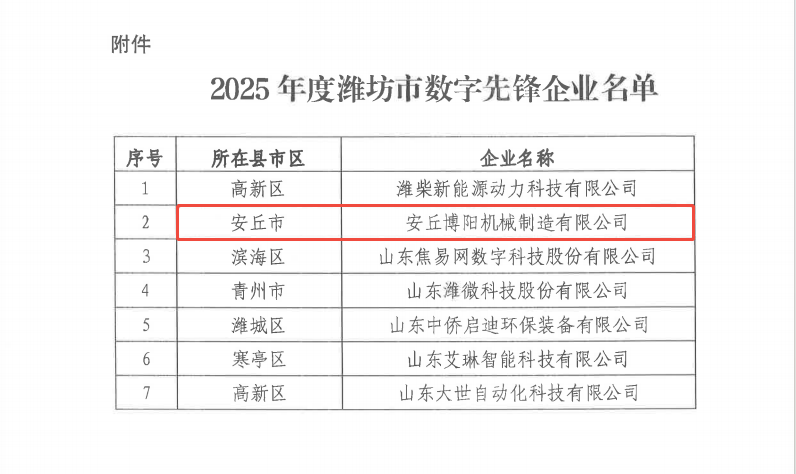 博陽機(jī)械入選《2025年度濰坊市數(shù)字產(chǎn)業(yè)先鋒企業(yè)名單》